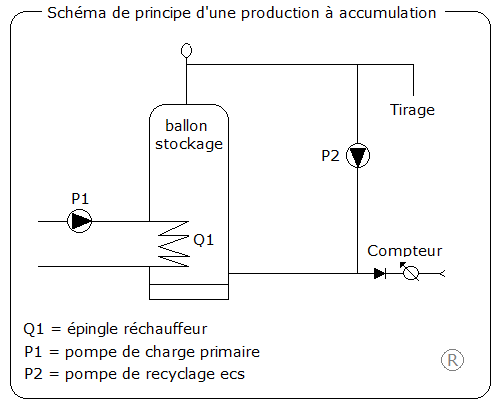 Eau chaude production accumulation