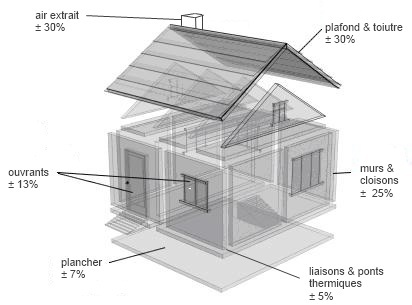 Maison déperditions