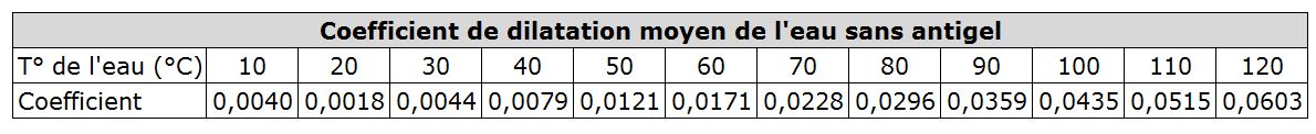 Tableau dilatation de l'eau