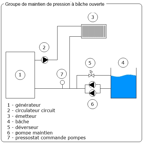 Schéma groupe pression à bâche ouverte