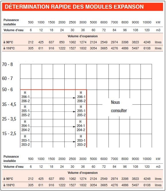 Sélection groupe maintien pression à bâche ouverte