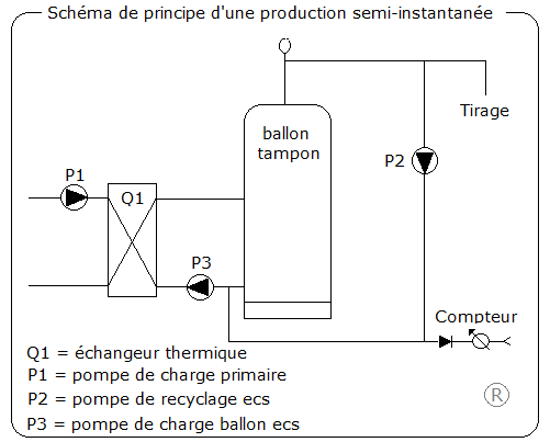 Eau chaude production semi-instantanée