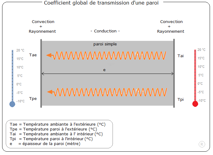 Isolation thermique transmission paroi simple